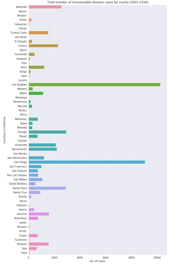 reported cases of immunizable diseases by counties in california plot