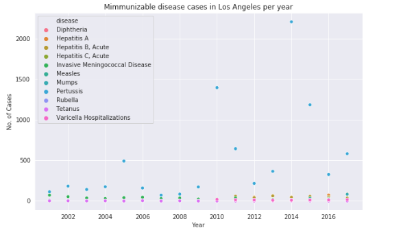 reported cases of immunizable diseases in los angeles county plot