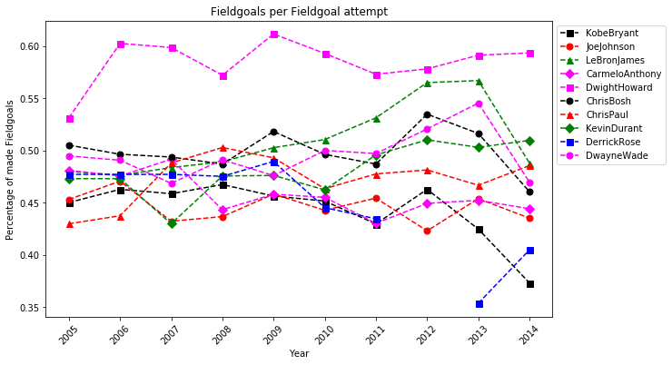 Field Goals per attempt made