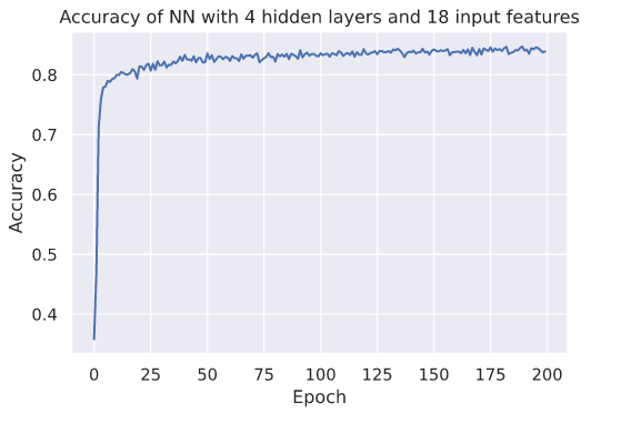 Neural network accuracy plot