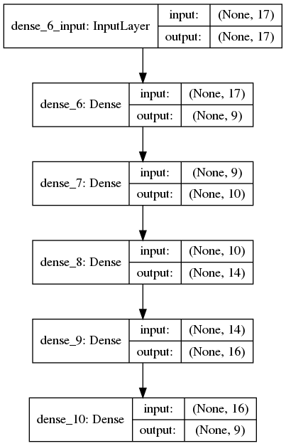 Neural network shape with details