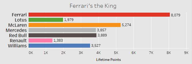 Overall F1 points bar chart