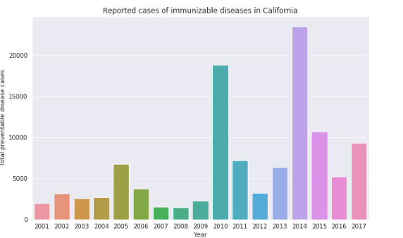 reported cases of immunizable diseases in california plot