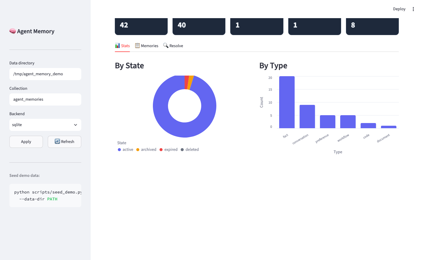 Stats tab: 31 total, donut chart by state, bar chart by type