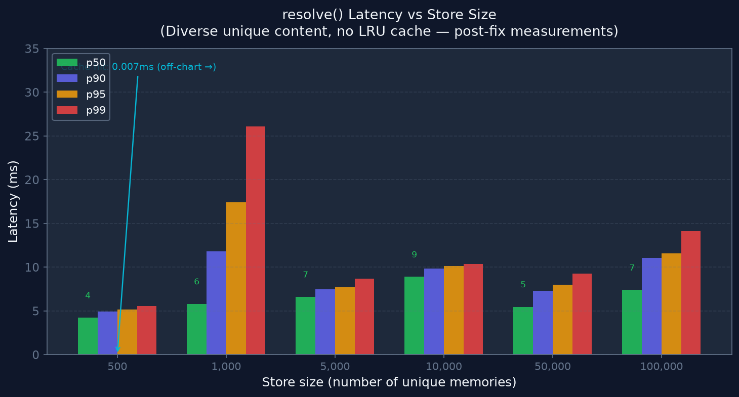 resolve() latency vs store size