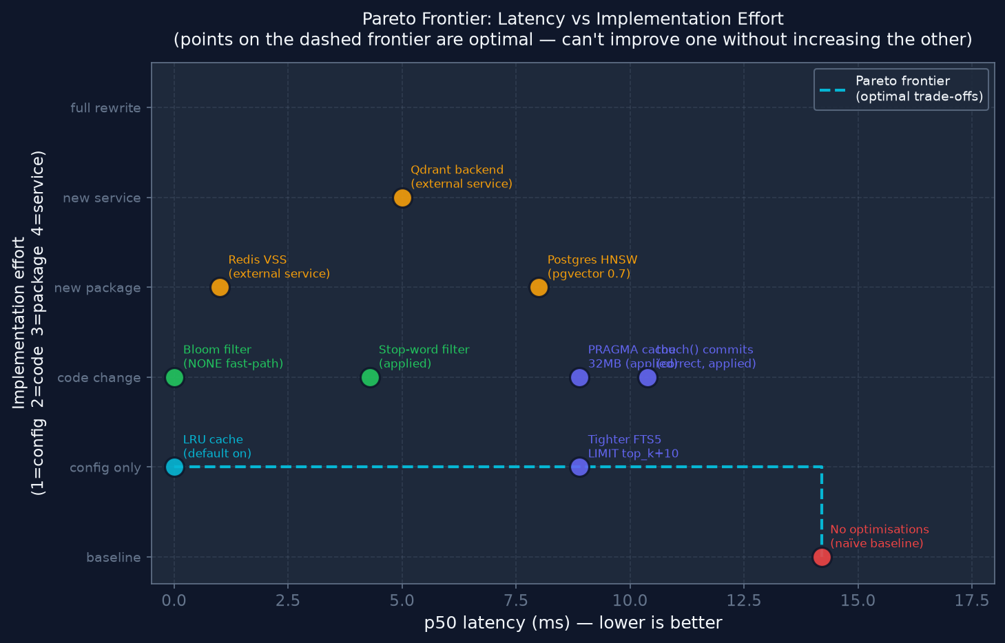 Pareto frontier: latency vs implementation effort