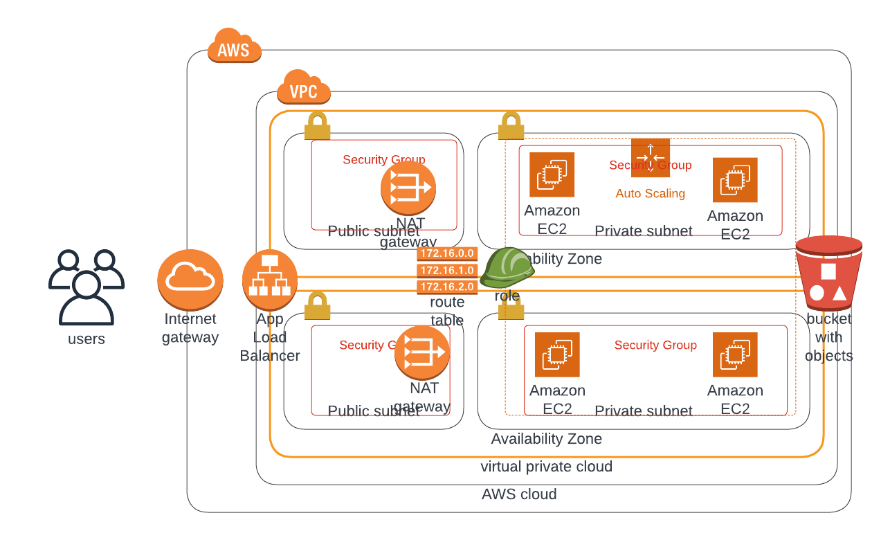 Udagram Infrastructure