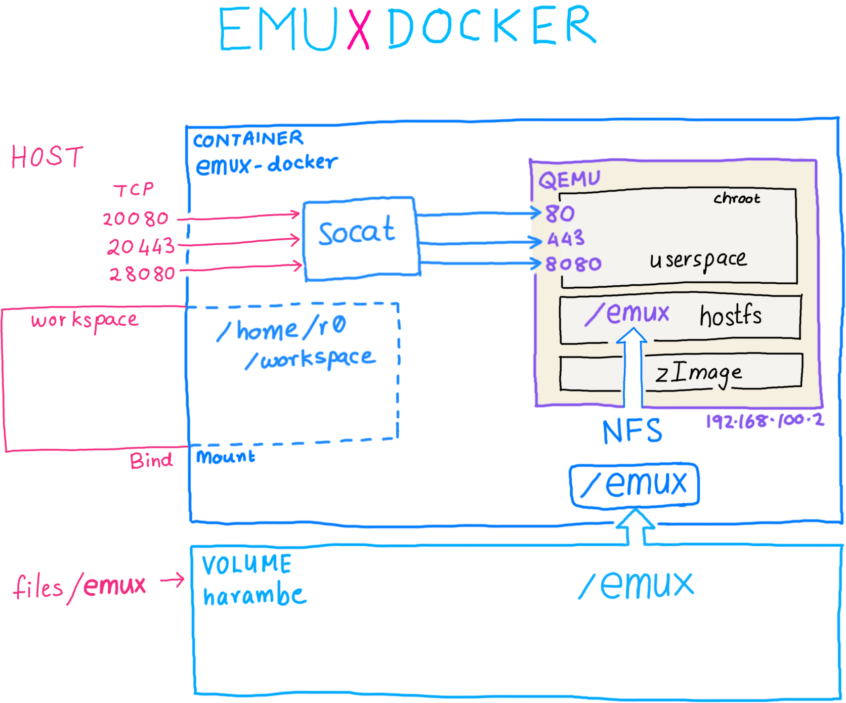 EMUX Docker Docker Architecture