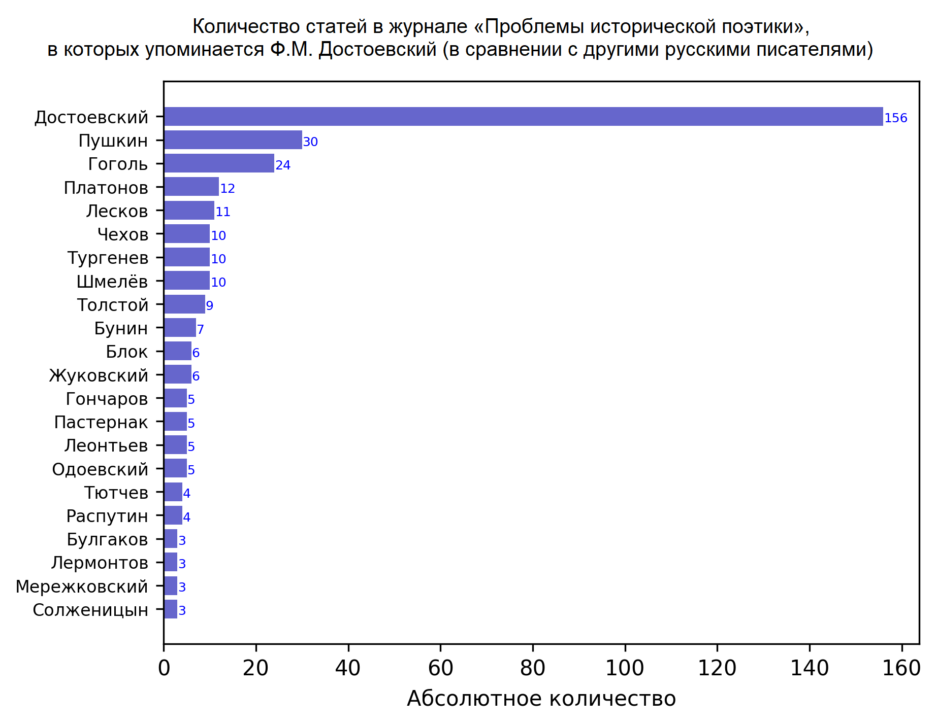 Количество статей в журнале «Проблемы исторической поэтики», в которых упоминается Ф.М. Достоевский (в сравнении с другими русскими писателями)