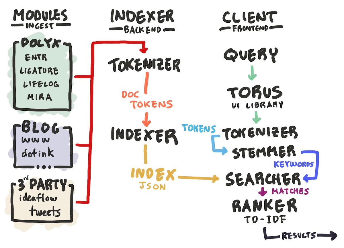 A system diagram of the Monocle search engine