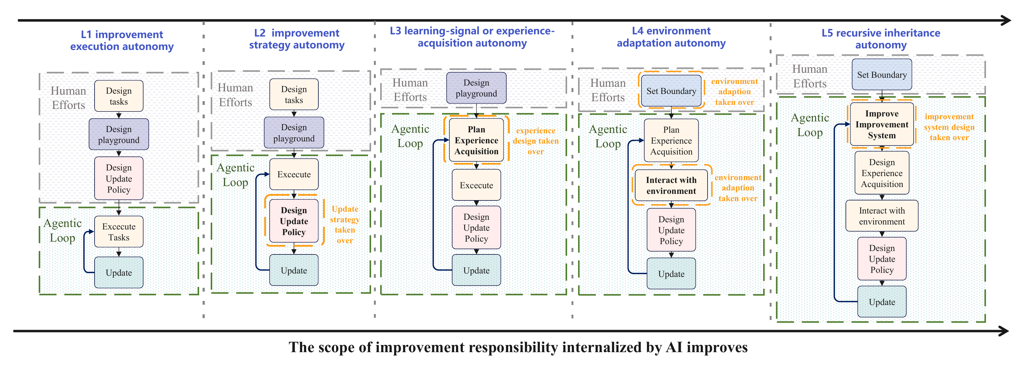 Five RSI loop patterns from L1 improvement-execution autonomy to L5 recursive inheritance autonomy. Human-controlled components are shown with gray dashed frames; the agentic loop expands as more improvement responsibilities are internalized.