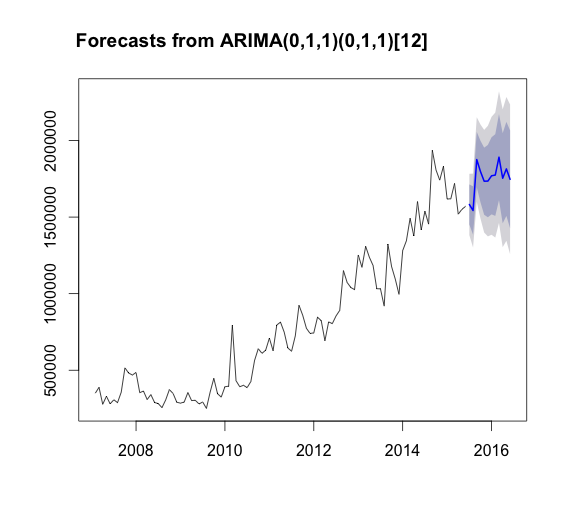 forecast