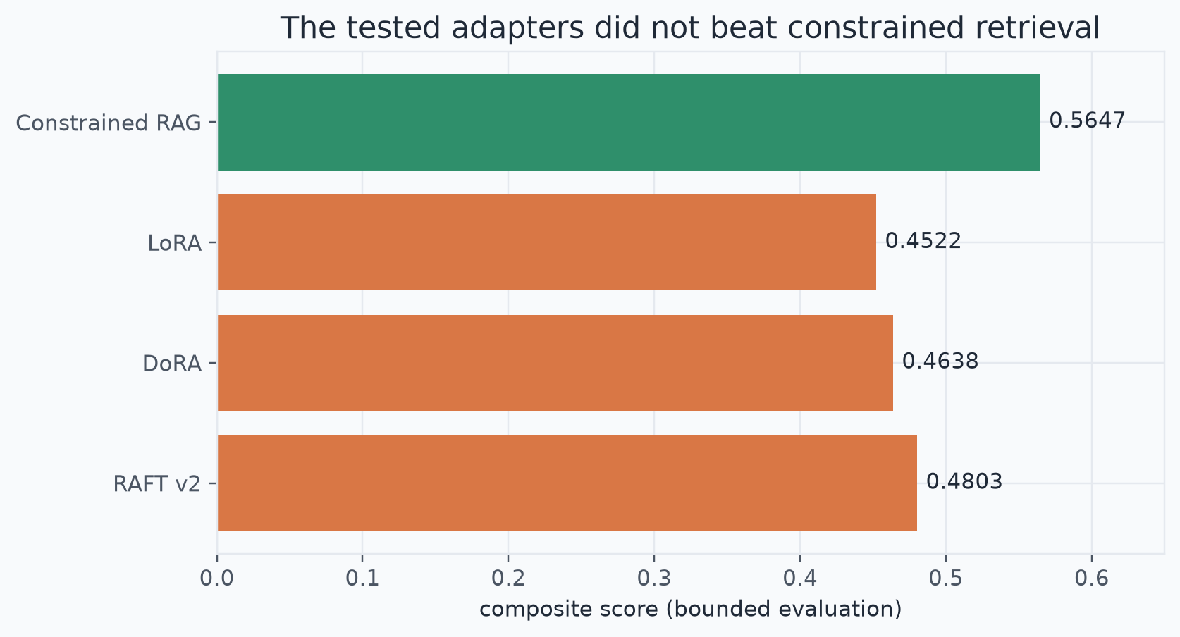 I Fine-Tuned the Model. The Baseline Still Won.