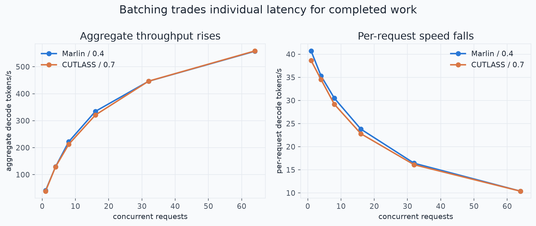 DGX Spark at 64 Concurrent Requests: Throughput Is Not Latency