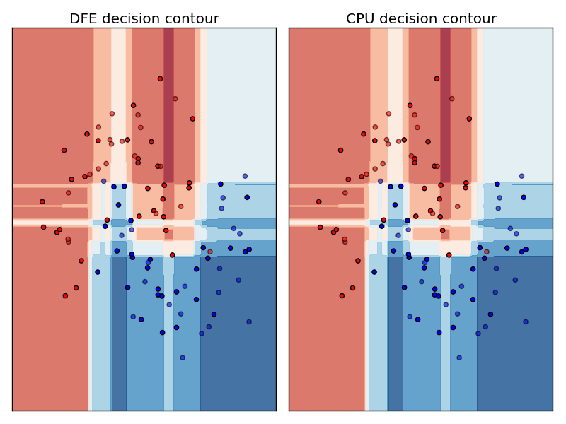 DFE/sklearn decision contour