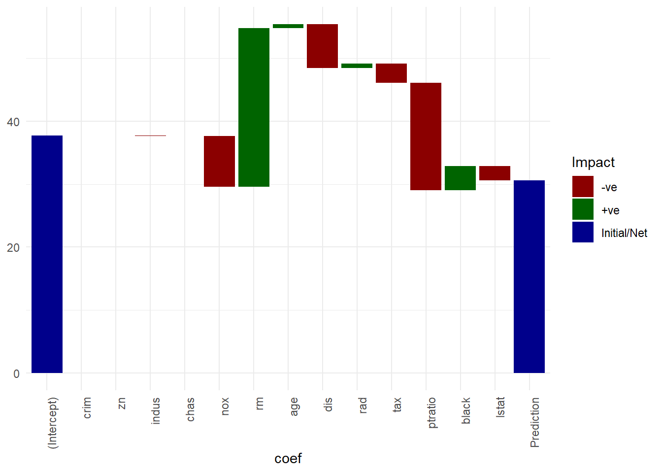 waterfall chart