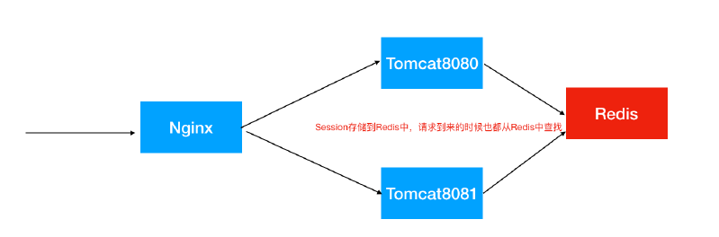 基于Redis的Session共享示例