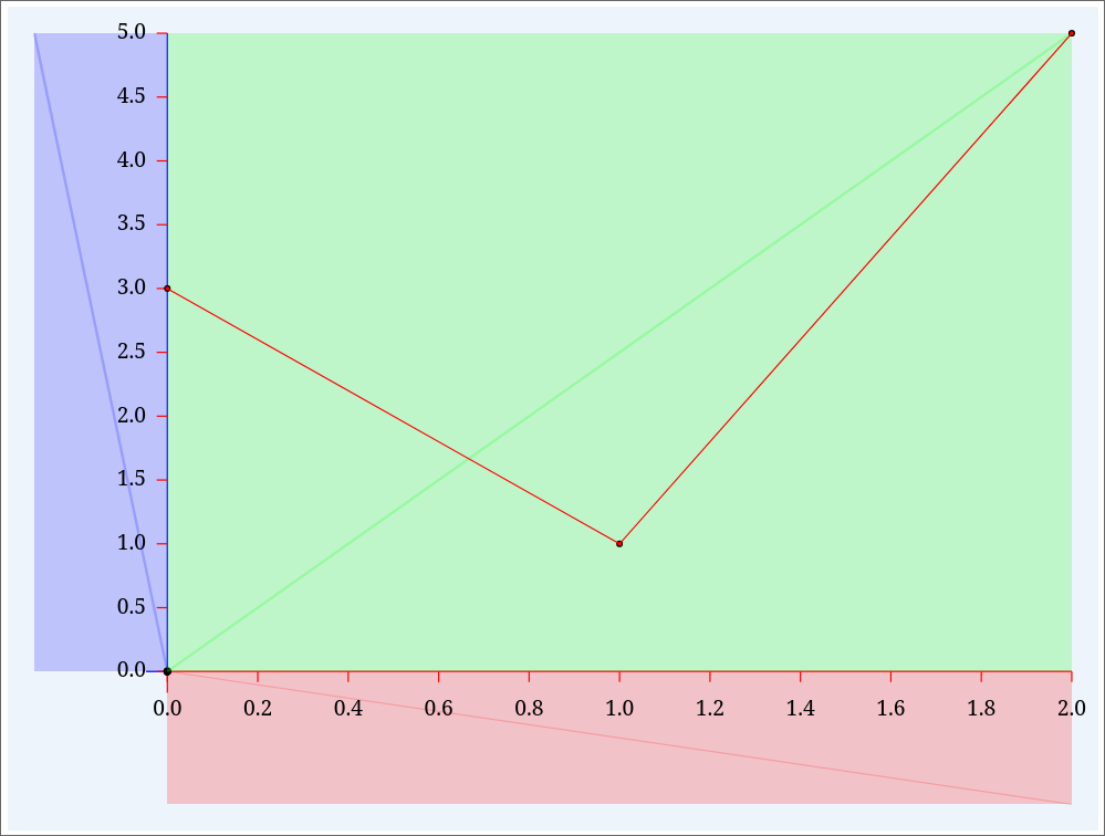 LineChart