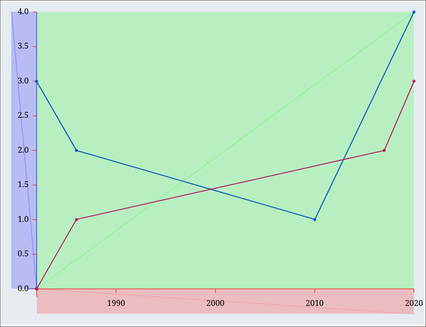 LineChart