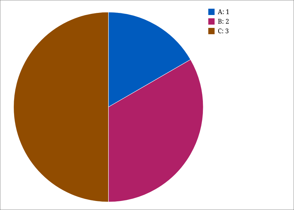 PieChart