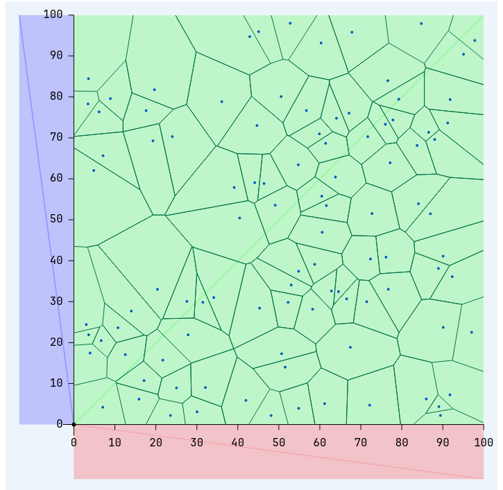 ScatterChart