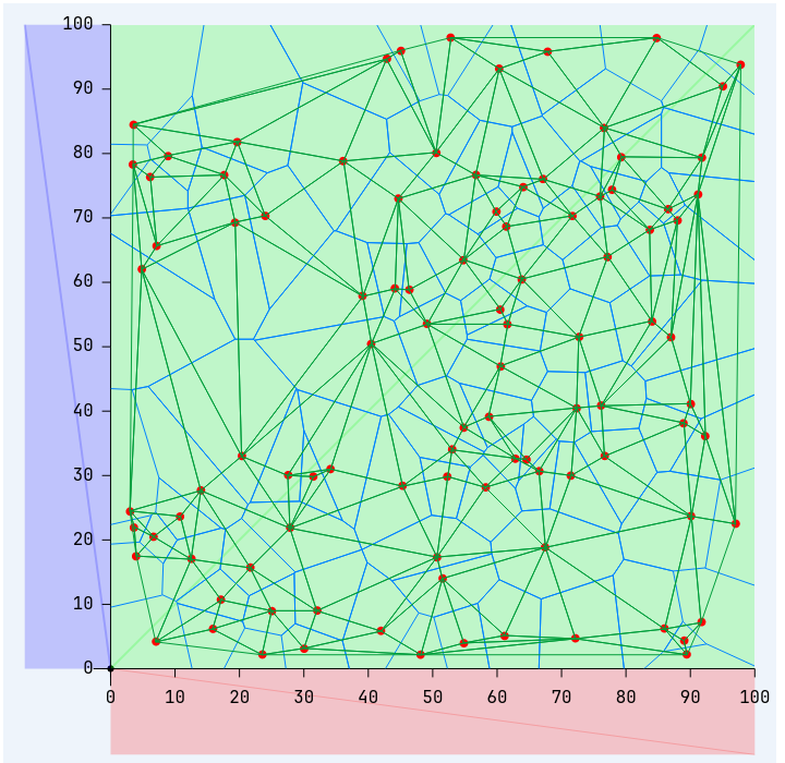 ScatterChart