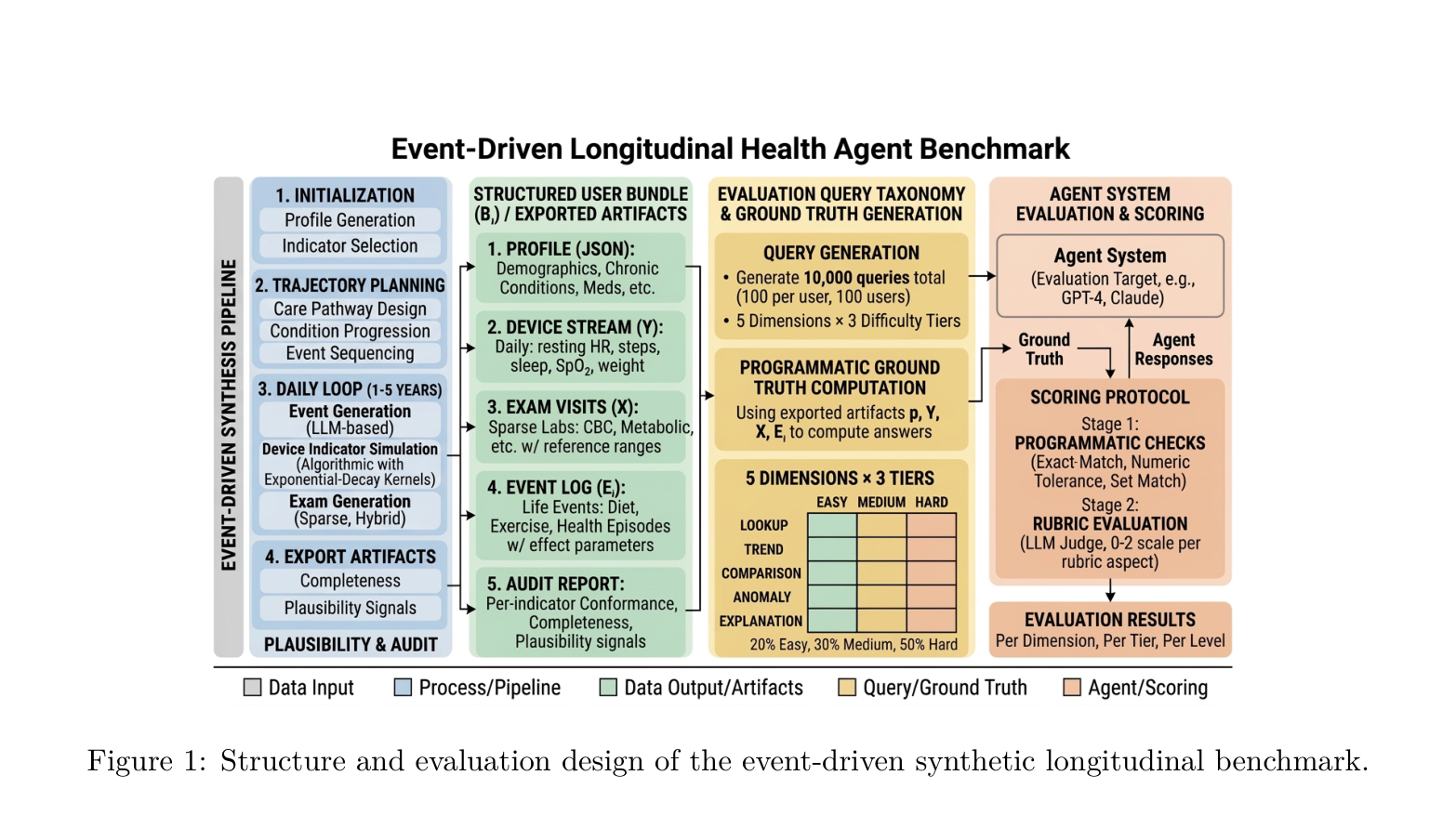 ESL-Bench: Event-Driven Longitudinal Health Agent Benchmark