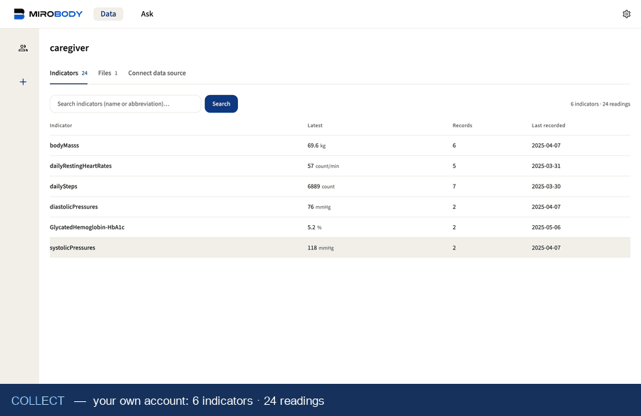 Your own account's indicators and an uploaded report, then switching to Demo's shared record and opening two years of HbA1c