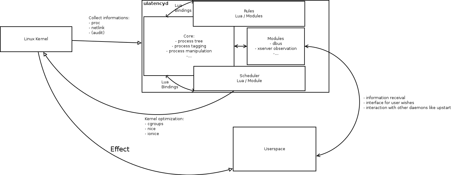 See docs/architecture.svg for a general overview.