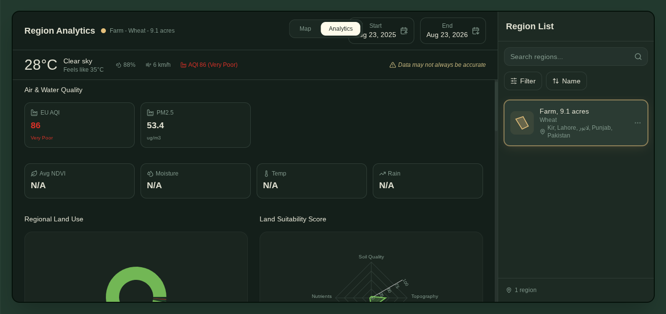 Analytics dashboard