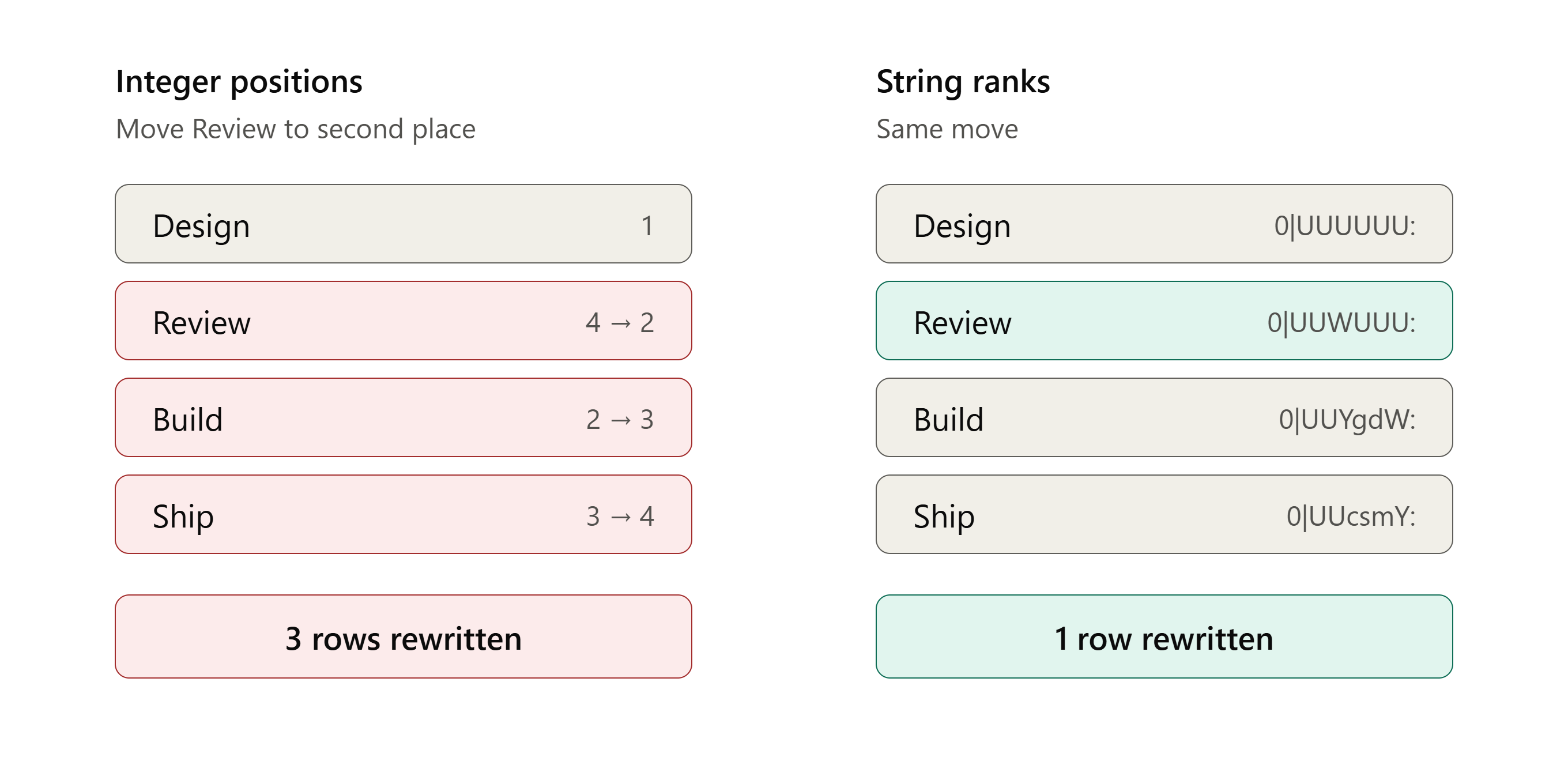 Integer positions rewrite three rows; string ranks rewrite one