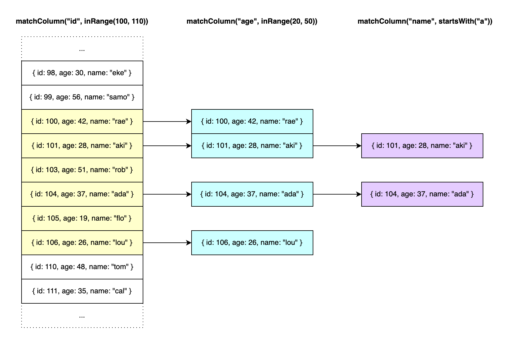 Diagram showing a list of rows with object values and three columns
illustrating the narrowing effect of query operators with their partial
results