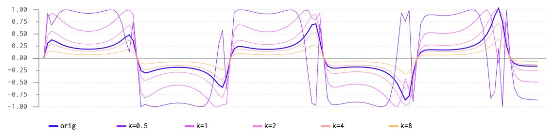 Sine response