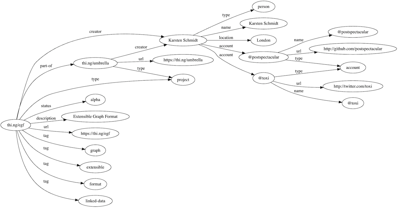 example graph