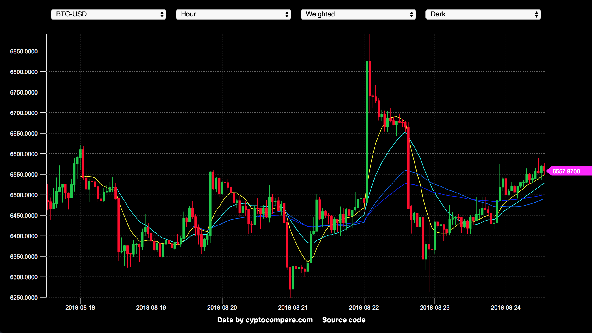 crypto performance charts