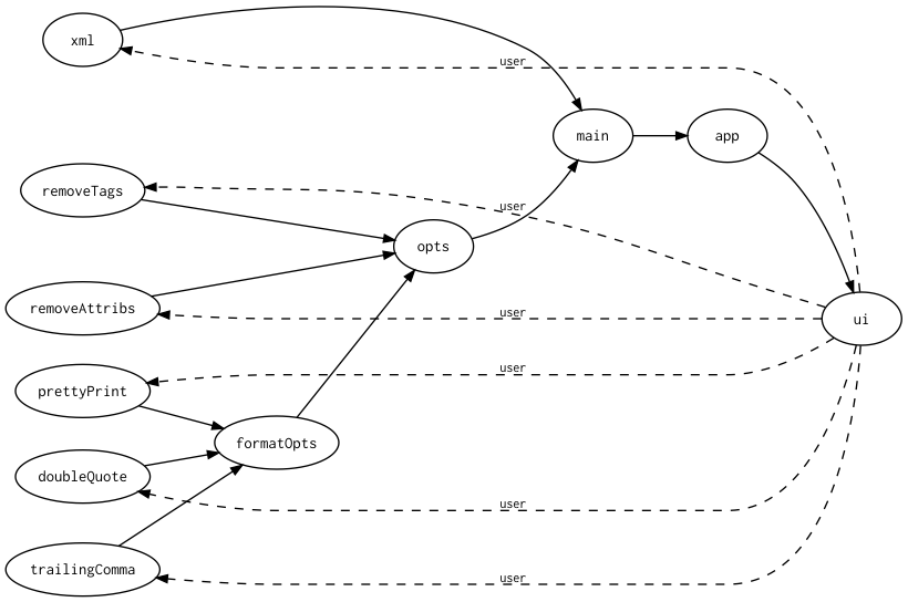 dataflow