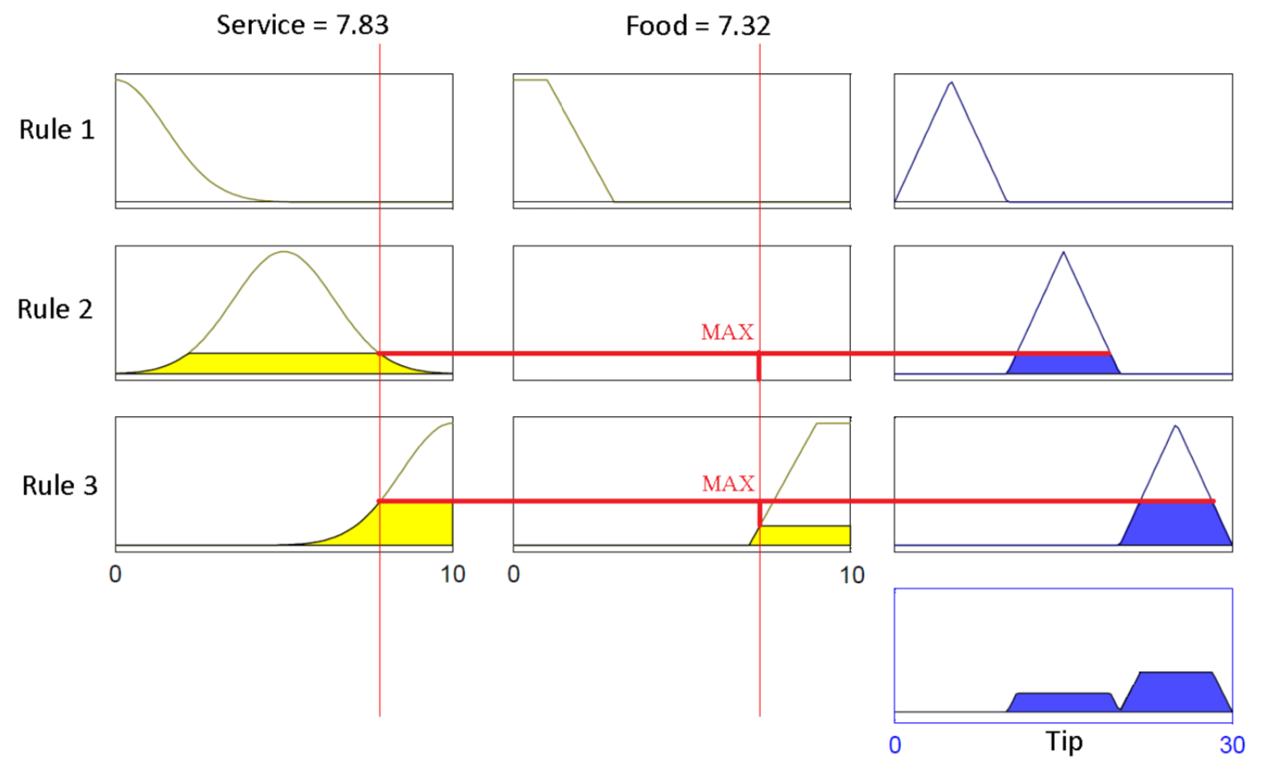 fuzzy set illustration from F.Dernoncourt's
tutorial