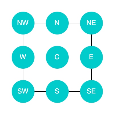 diagram of the 9 possible gravity directions