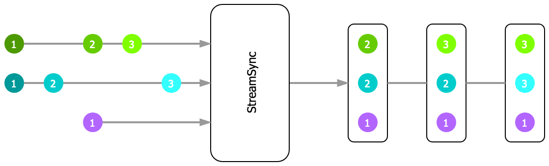 sync stream diagram