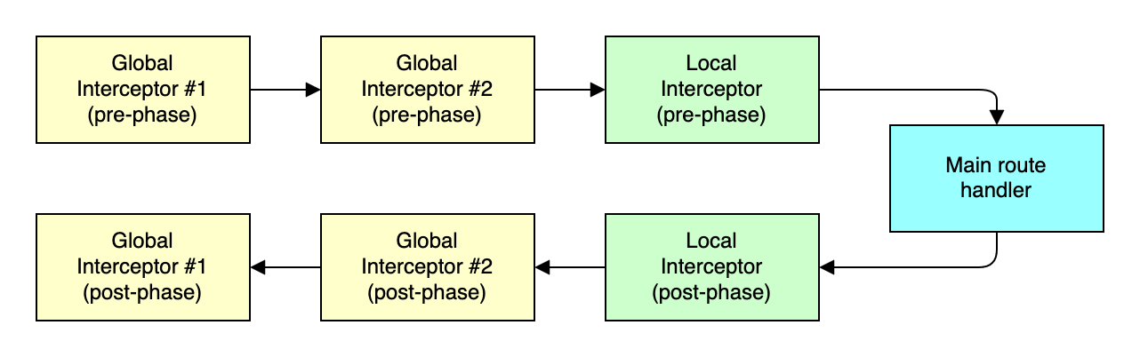 Diagram illustrating interceptor processing order