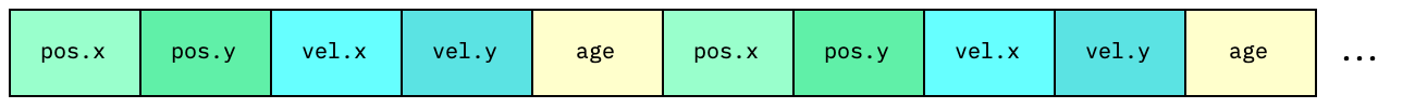 AOS memory block diagram