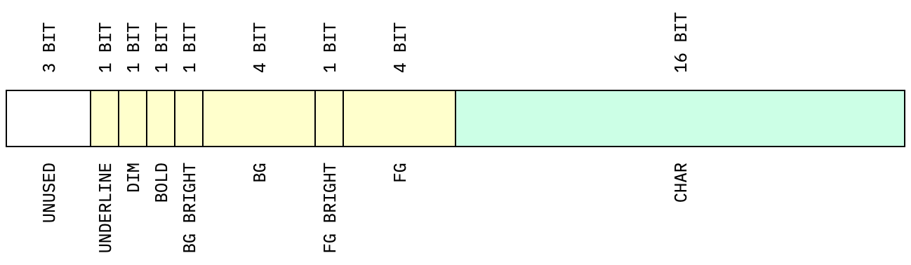 format bit layout