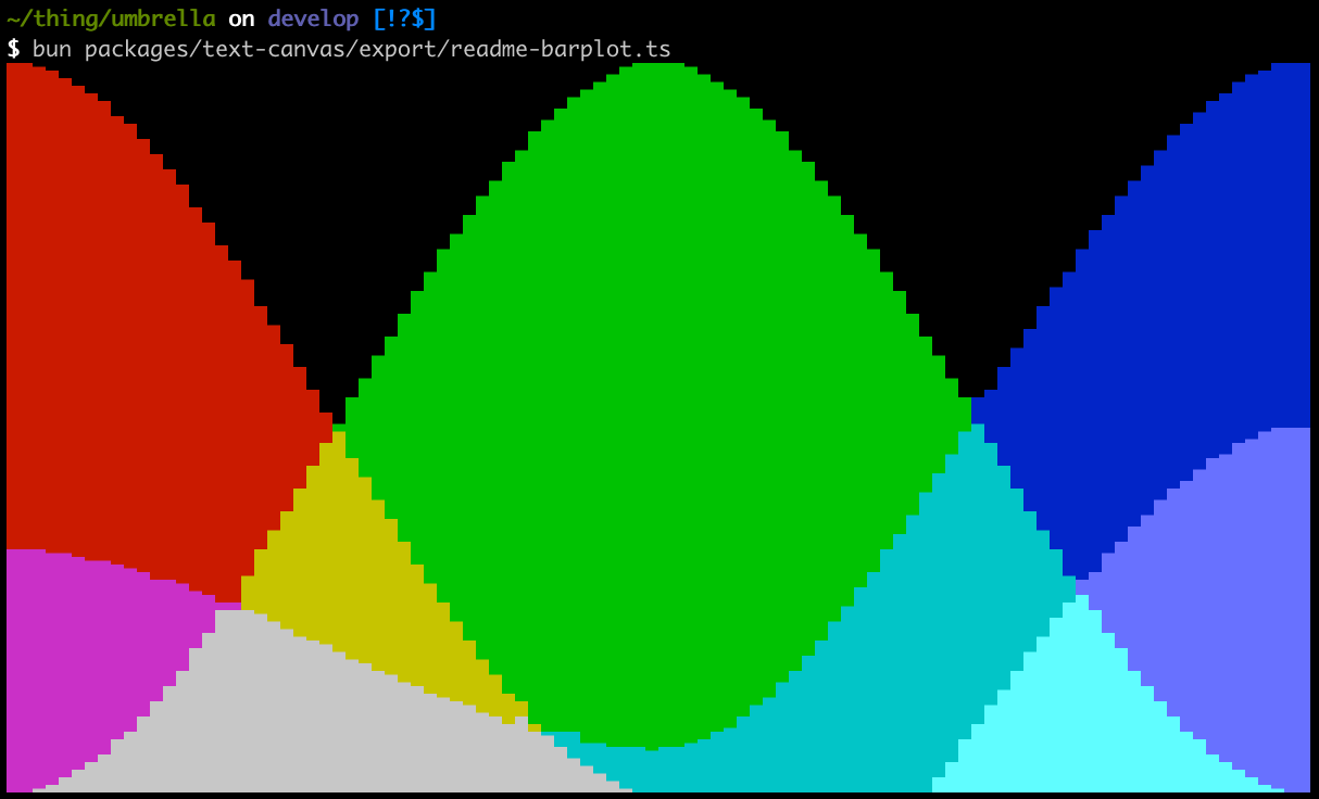 Terminal based textmode bar plots