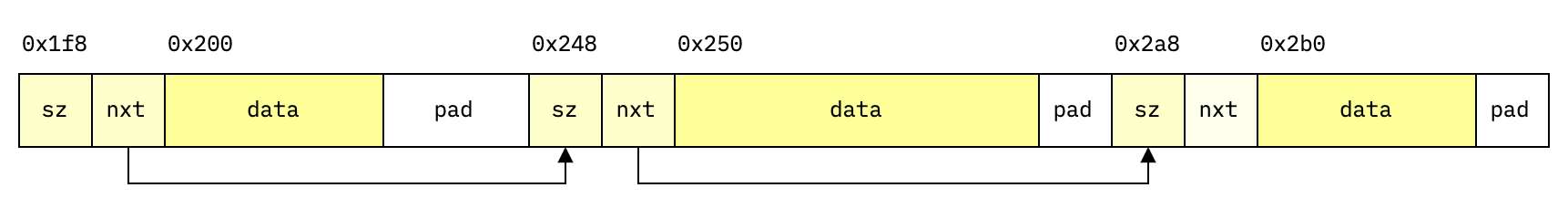 Block compaction (initial layout)