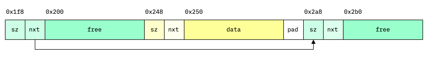 Block compaction (non-continuous)