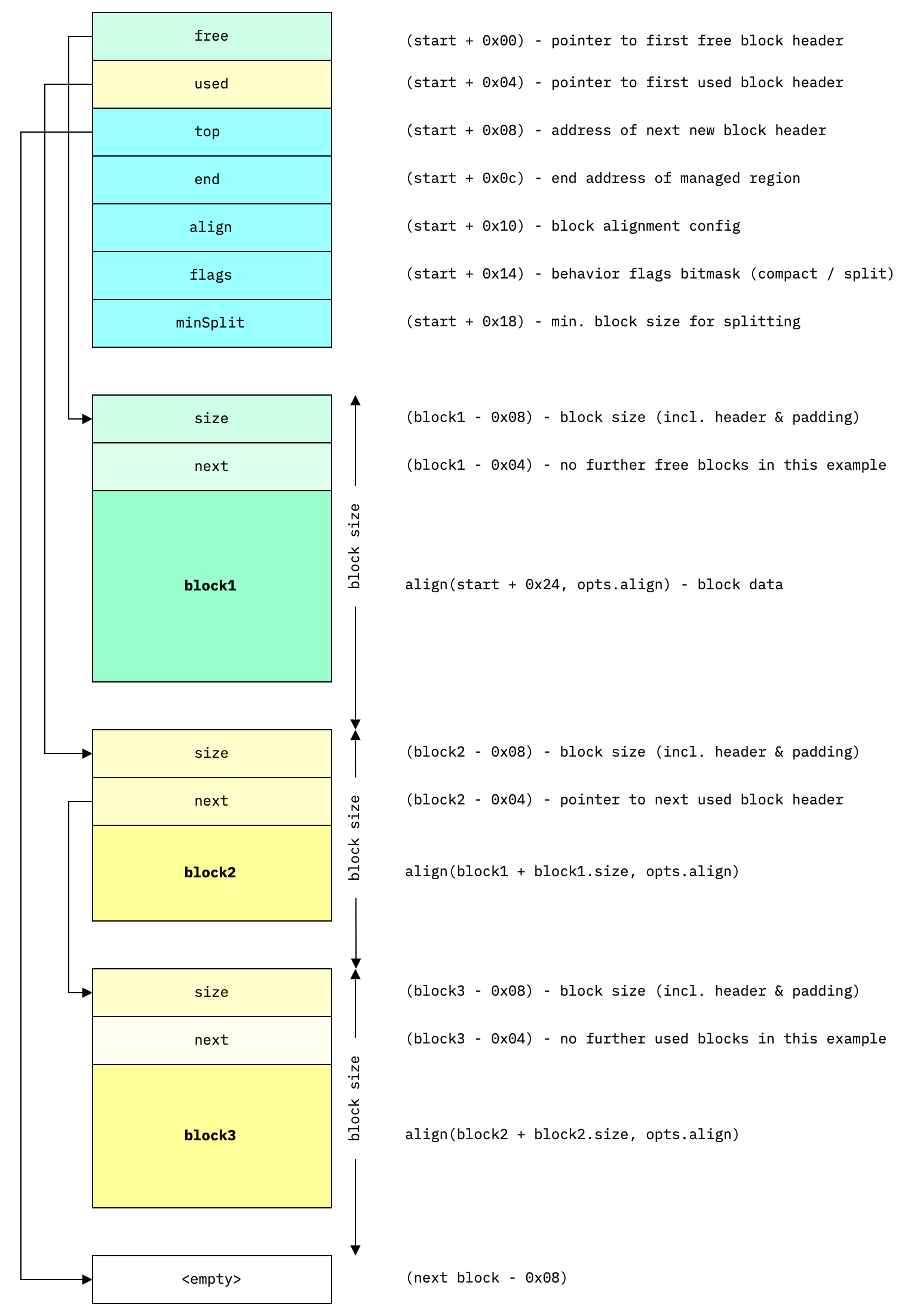 Memory layout diagram