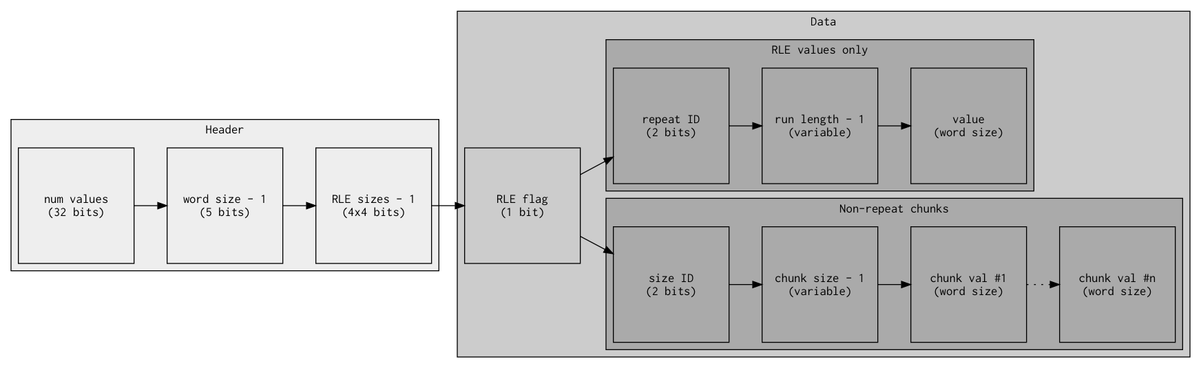 data layout