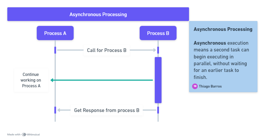 Asynchronous Processing