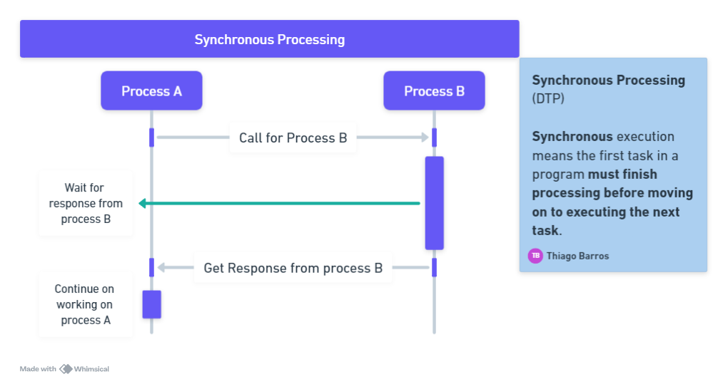 Synchronous Processing