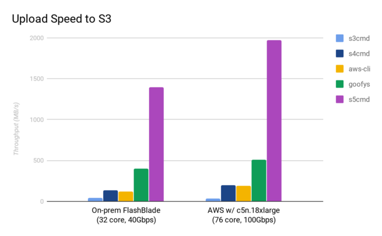 s3 upload speed graph